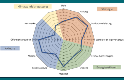 Klima- und Energiewendezeiger