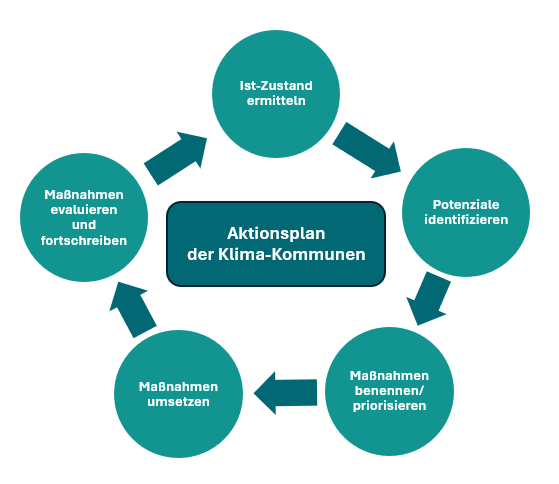 Aktionsplan