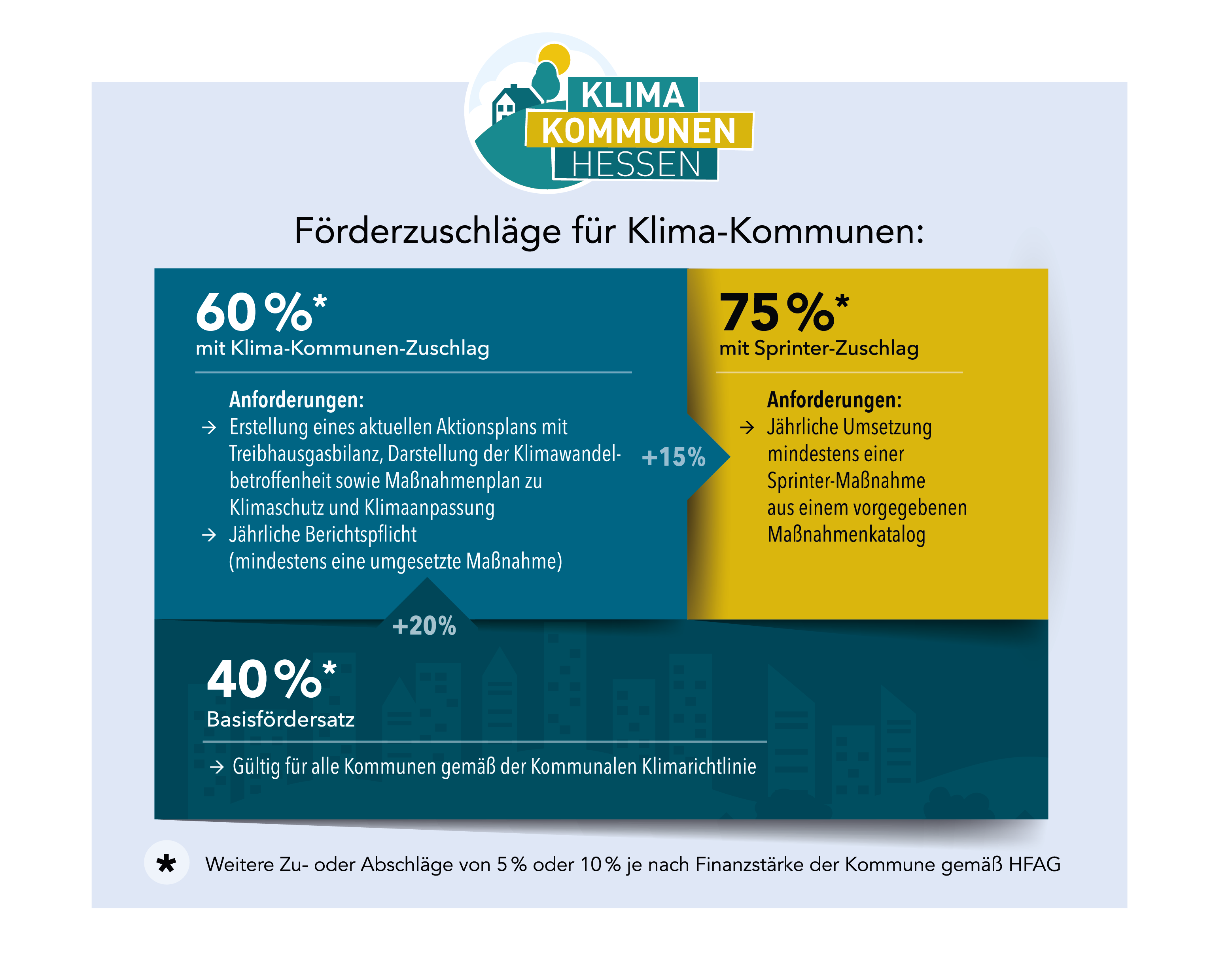 Grafik Förderzuschläge - Basisfördersatz 40 %, Klima-Kommunen-Zuschlag 20 %, Sprinter-Zuschlag 15 %